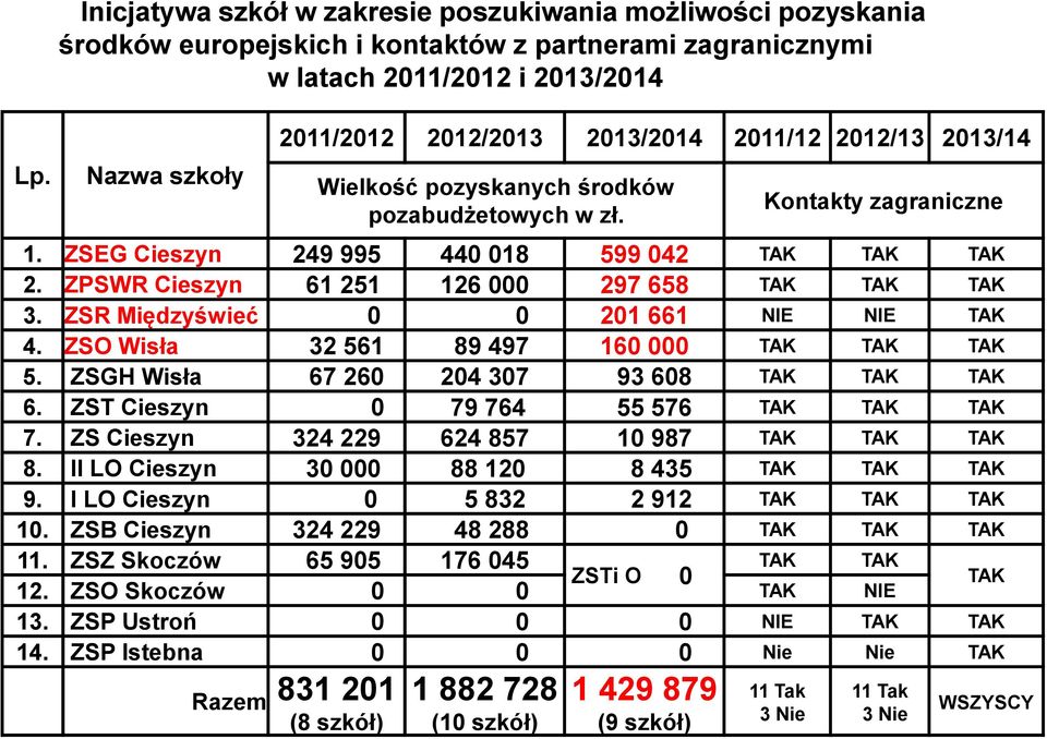 ZPSWR Cieszyn 61 251 126 000 297 658 TAK TAK TAK 3. ZSR Międzyświeć 0 0 201 661 NIE NIE TAK 4. ZSO Wisła 32 561 89 497 160 000 TAK TAK TAK 5. ZSGH Wisła 67 260 204 307 93 608 TAK TAK TAK 6.