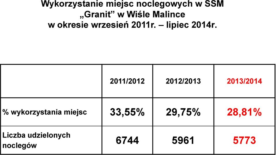 2011/2012 2012/2013 2013/2014 % wykorzystania miejsc