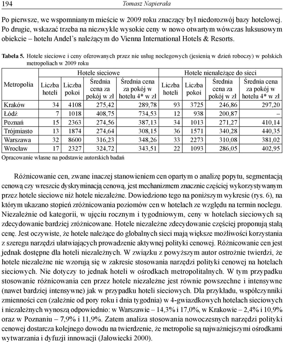 Hotele sieciowe i ceny oferowanych przez nie usług noclegowych (jesienią w dzień roboczy) w polskich metropoliach w 2009 roku Hotele sieciowe Hotele nienależące do sieci Metropolia Liczba hoteli