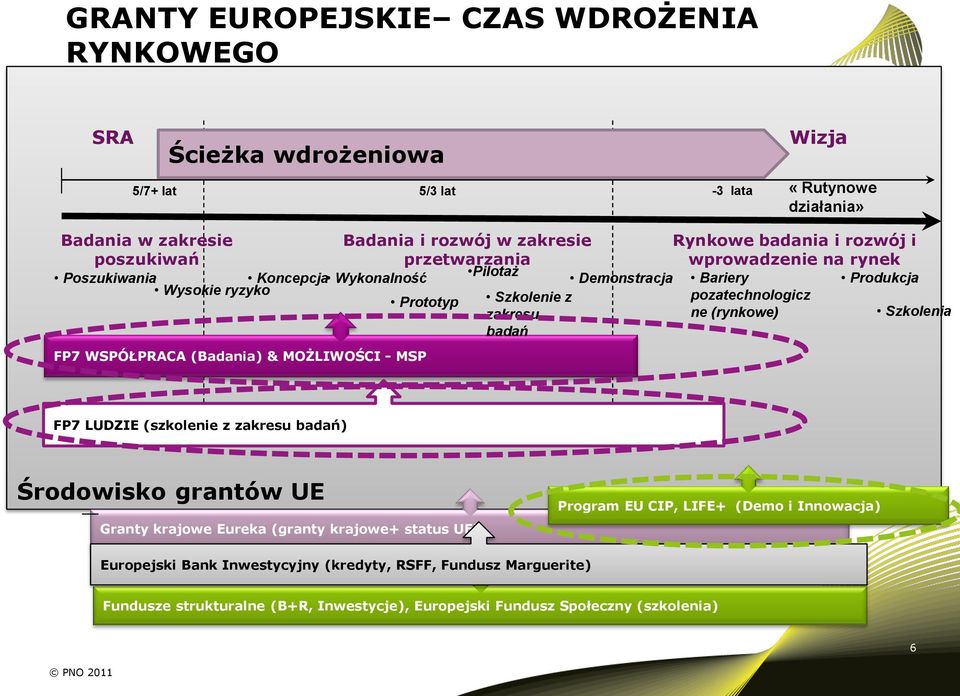 zakresu ne (rynkowe) Szkolenia badań FP7 WSPÓŁPRACA (Badania) & MOŻLIWOŚCI - MSP FP7 LUDZIE (szkolenie z zakresu badań) Środowisko grantów UE Granty krajowe Eureka (granty krajowe+ status