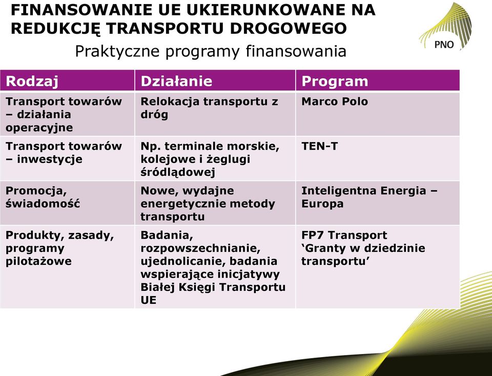 terminale morskie, kolejowe i żeglugi śródlądowej Nowe, wydajne energetycznie metody transportu Badania, rozpowszechnianie, ujednolicanie,