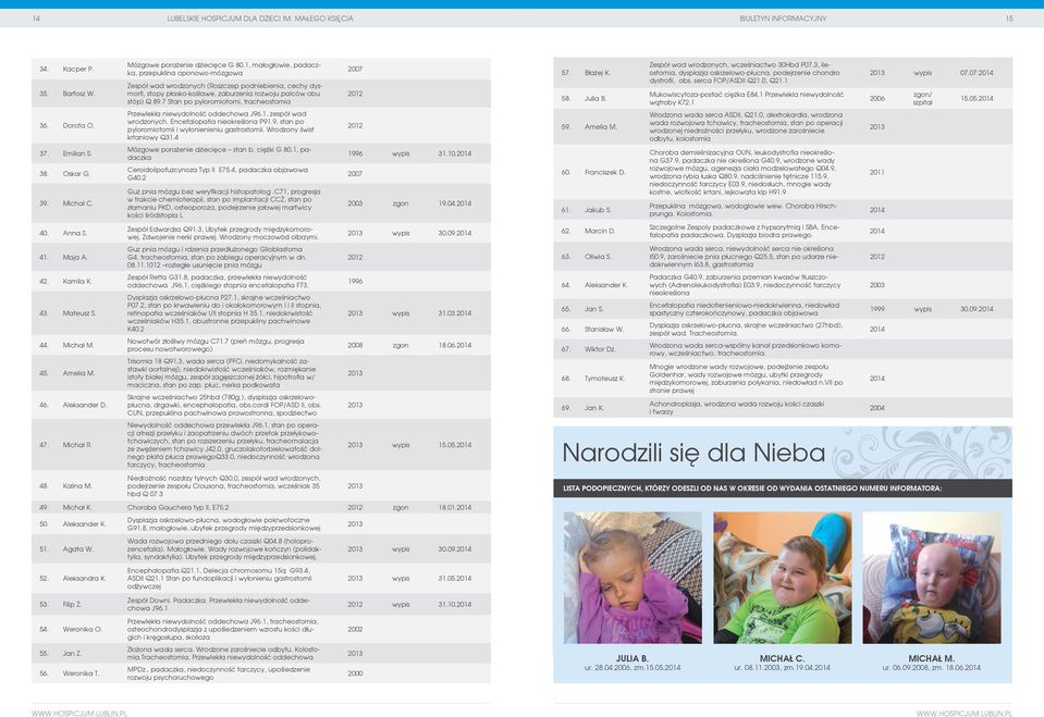 7 Stan po pyloromiotomi, tracheostomia 2007 57. Błażej K. 58. Julia B. Zespół wad wrodzonych, wcześniactwo 30Hbd P07.3, ileostomia, dysplazja oskrzelowo-płucna, podejrzenie chondro dystrofii, obs.