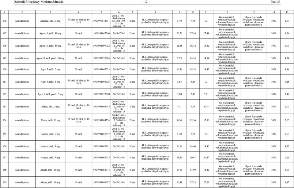 , 5 60 tabl. 5909991067533 2014-07-01 151 Amlodipinum Agen 5, tabl., 5 5909991098926 12, 2014-05- 152 Amlodipinum Agen 5, tabl. powl., 5 30 tabl.