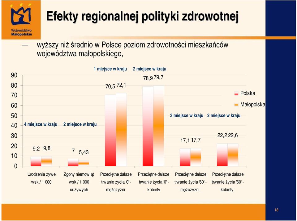 kraju 22,2 22,6 17,1 17,7 9,2 9,8 7 5,43 Urodzenia żywe Zgony niemowląt Przeciętne dalsze Przeciętne dalsze Przeciętne dalsze Przeciętne dalsze wsk.