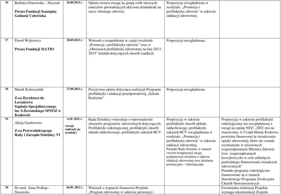 Wniosek o uzupełnienie w części rozdziału Promocja i profilaktyka zdrowia oraz w Obszarach profilaktyki zdrowotnej na lata 2013-2015 działań dotyczących chorób rzadkich. Propozycja uwzględniona.