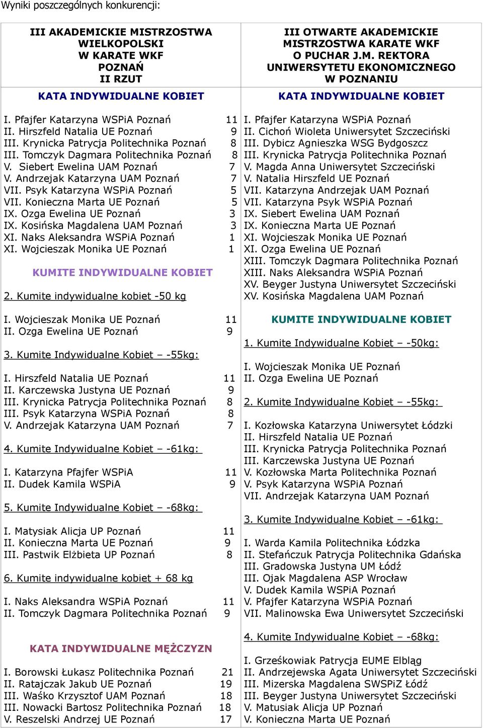 Andrzejak Katarzyna UAM Poznań 7 VII. Psyk Katarzyna WSPiA Poznań 5 VII. Konieczna Marta UE Poznań 5 IX. Ozga Ewelina UE Poznań 3 IX. Kosińska Magdalena UAM Poznań 3 XI.