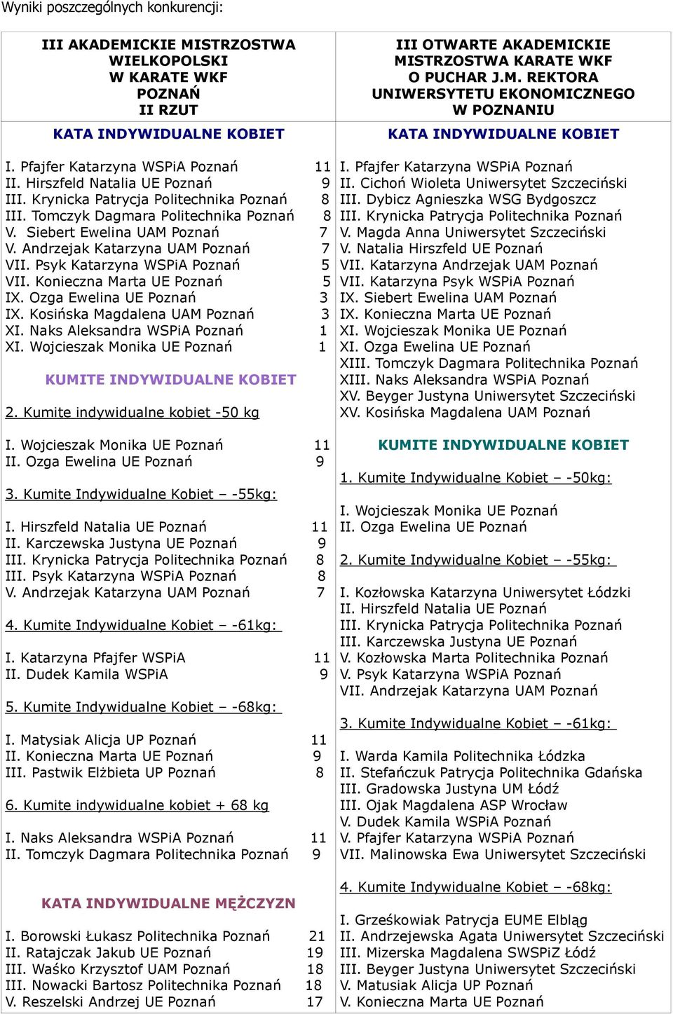 Andrzejak Katarzyna UAM Poznań 7 VII. Psyk Katarzyna WSPiA Poznań 5 VII. Konieczna Marta UE Poznań 5 IX. Ozga Ewelina UE Poznań 3 IX. Kosińska Magdalena UAM Poznań 3 XI.