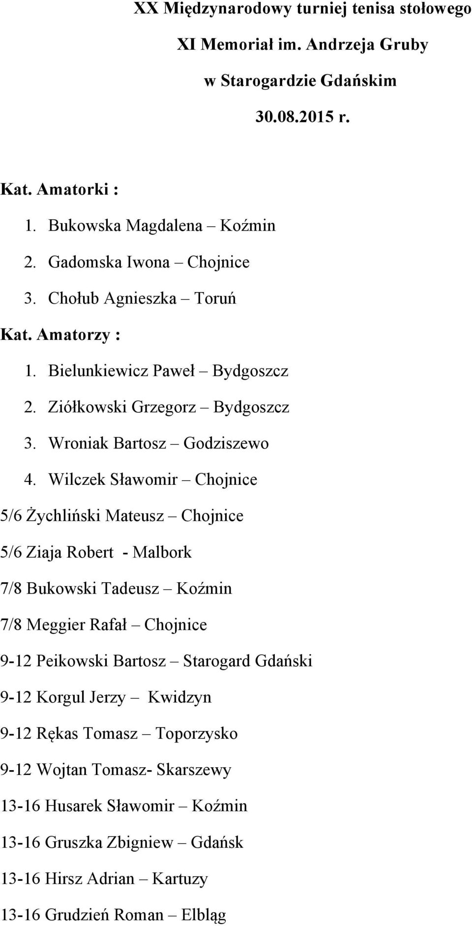 Wilczek Sławomir Chojnice 5/6 Żychliński Mateusz Chojnice 5/6 Ziaja Robert - Malbork 7/8 Bukowski Tadeusz Koźmin 7/8 Meggier Rafał Chojnice 9-12 Peikowski Bartosz Starogard