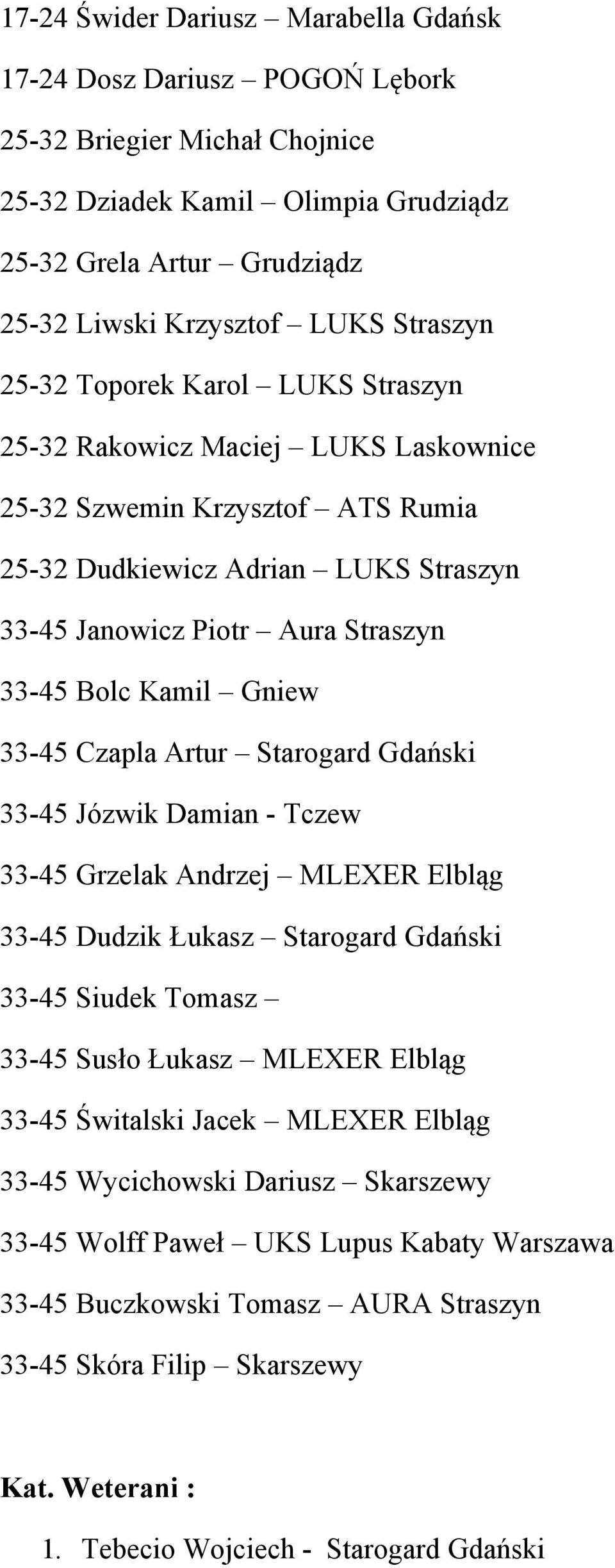 Kamil Gniew 33-45 Czapla Artur Starogard Gdański 33-45 Józwik Damian - Tczew 33-45 Grzelak Andrzej MLEXER Elbląg 33-45 Dudzik Łukasz Starogard Gdański 33-45 Siudek Tomasz 33-45 Susło Łukasz MLEXER