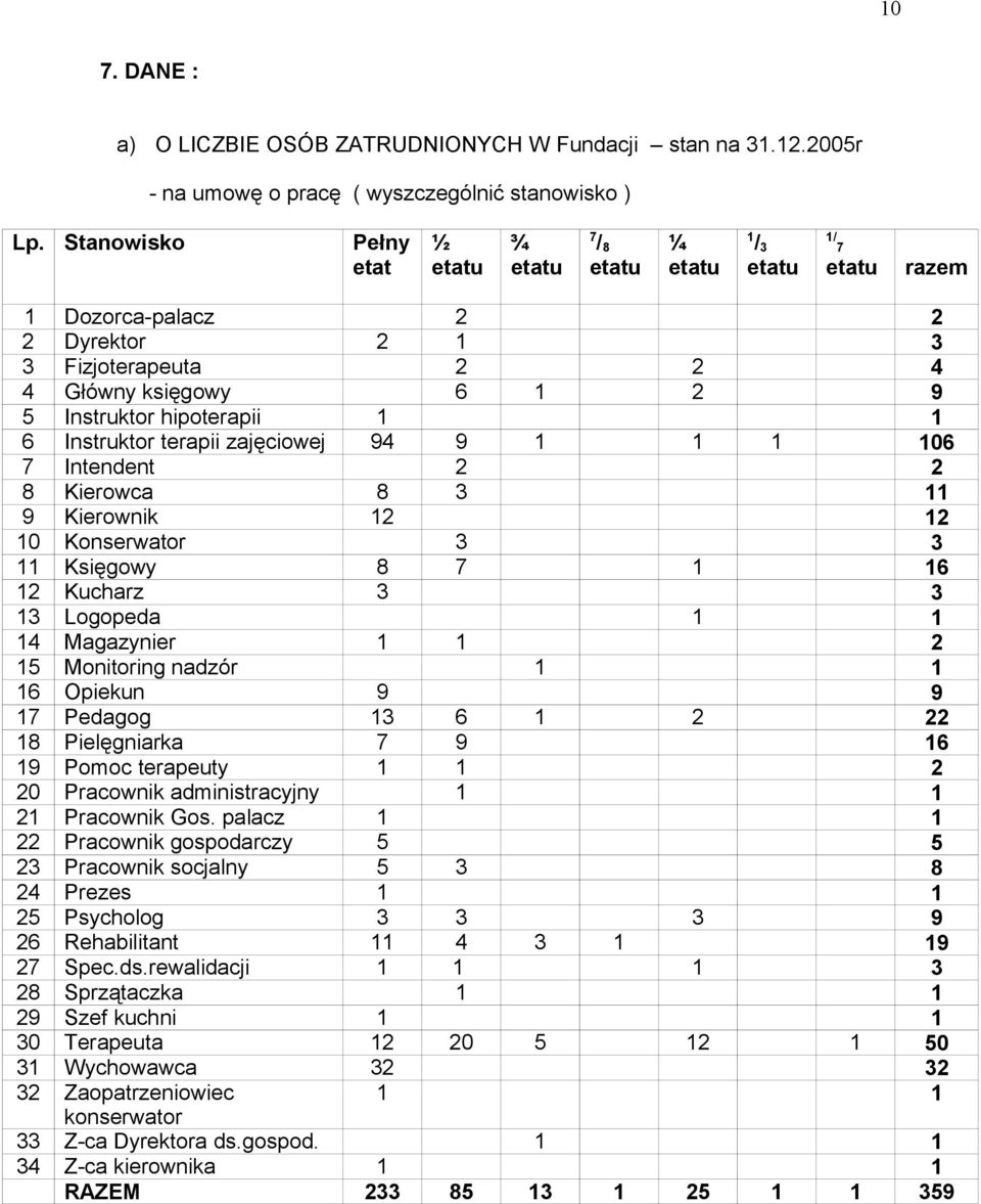 1 1 6 Instruktor terapii zajęciowej 94 9 1 1 1 106 7 Intendent 2 2 8 Kierowca 8 3 11 9 Kierownik 12 12 10 Konserwator 3 3 11 Księgowy 8 7 1 16 12 Kucharz 3 3 13 Logopeda 1 1 14 Magazynier 1 1 2 15