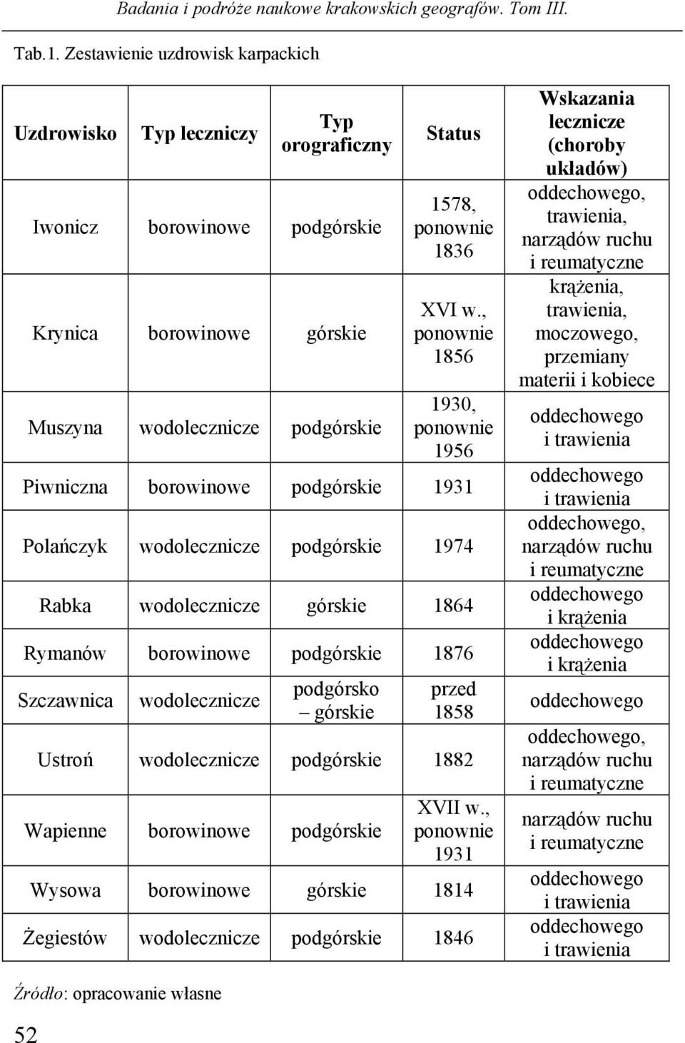 , ponownie 1856 1930, ponownie 1956 Piwniczna borowinowe podgórskie 1931 Polańczyk wodolecznicze podgórskie 1974 Rabka wodolecznicze górskie 1864 Rymanów borowinowe podgórskie 1876 Szczawnica