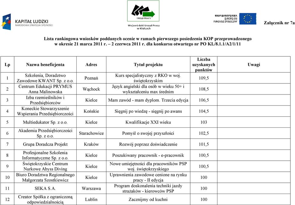kursu otwartego nr PO KL/8.1.1/A2/1/11 Lp Nazwa beneficjenta Adres Tytuł projektu 1 2 3 4 Szkolenia, Doradztwo Zawodowe KWANT Sp. z o.o. Centrum Edukacji PRYMUS Anna Malinowska Izba rzemieślników i Przedsiębiorców Koneckie Stowarzyszenie Wspierania Przedsiębiorczości Poznań Wąchock Kurs specjalistyczny z RKO w woj.
