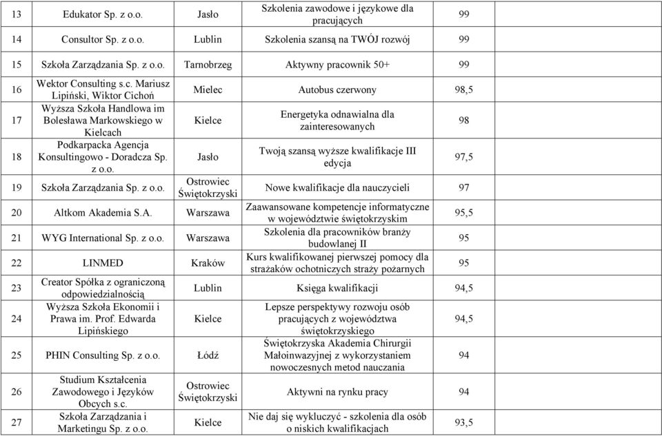 A. Warszawa 21 WYG International Sp. z o.o. Warszawa 22 LINMED Kraków 23 24 Creator Spółka z ograniczoną odpowiedzialnością Wyższa Szkoła Ekonomii i Prawa im. Prof.