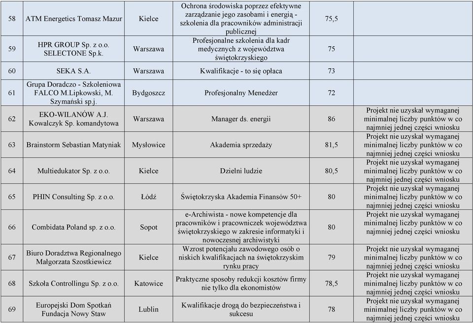 świętokrzyskiego 60 SEKA S.A. Warszawa Kwalifikacje - to się opłaca 73 61 62 Grupa Doradczo - Szkoleniowa FALCO M.Lipkowski, M. Szymański sp.j. EKO-WILANÓW A.J. Kowalczyk Sp.