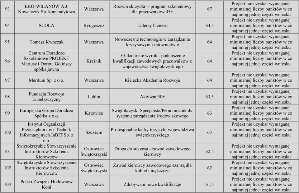 Nowoczesne technologie w zarządzaniu kryzysowym i ratownictwie 50-tka to nie wyrok - podnoszenie kwalifikacji zawodowych pracowników z województwa świętokrzyskiego 97 Meritum Sp. z o.o. Warszawa Kielecka Akademia Rozwoju 64 98 99 100 101 102 103 Fundacja Rozwoju Lubelszczyzny Europejska Grupa Doradcza Spółka z o.