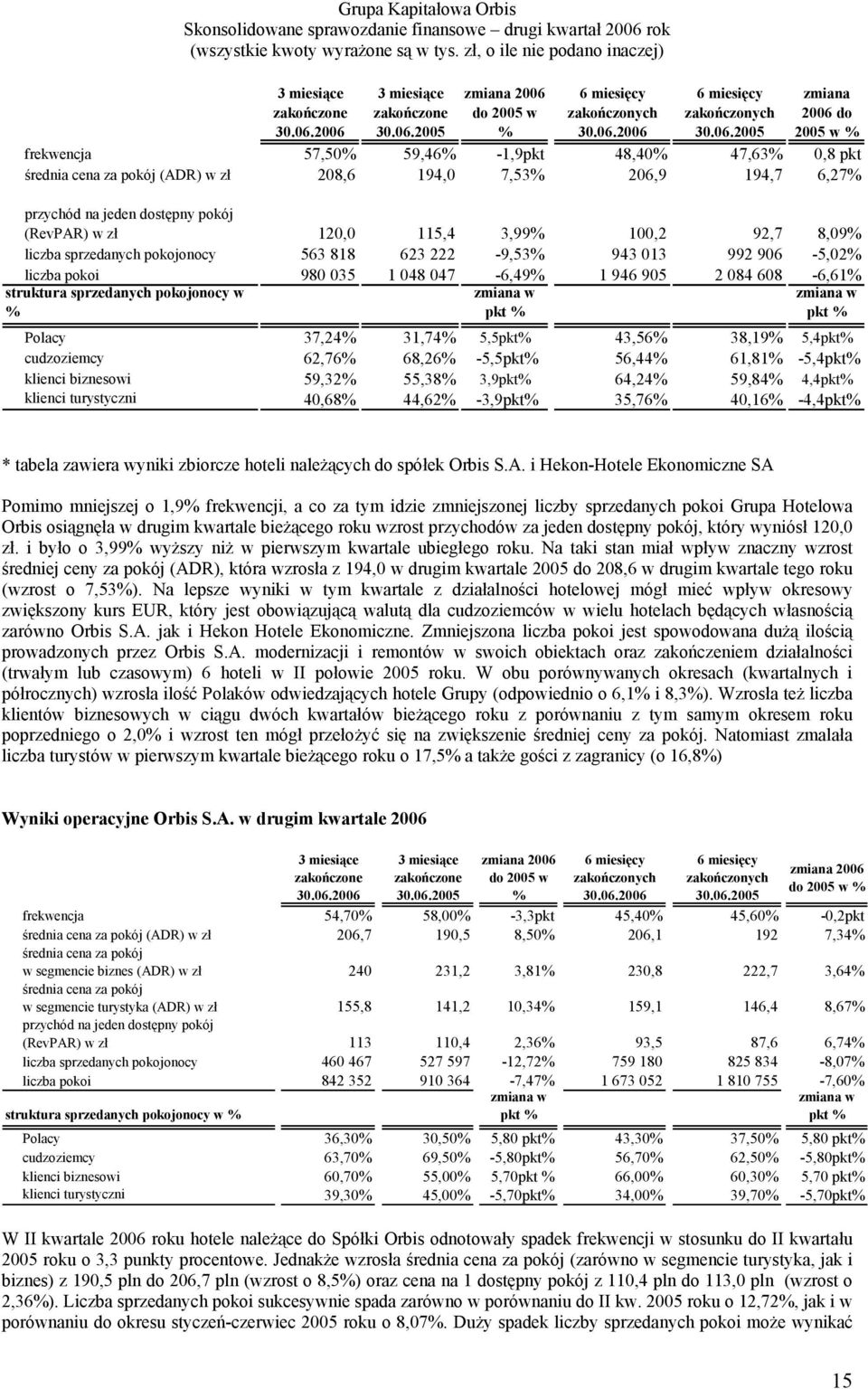 struktura sprzedanych pokojonocy w % zmiana w pkt % zmiana w pkt % Polacy 37,24% 31,74% 5,5pkt% 43,56% 38,19% 5,4pkt% cudzoziemcy 62,76% 68,26% -5,5pkt% 56,44% 61,81% -5,4pkt% klienci biznesowi