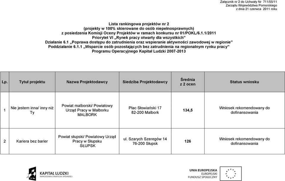 1 Poprawa dostępu do zatrudnienia oraz wspieranie aktywności zawodowej w regionie Poddziałanie 6.1.1 Wsparcie osób pozostających bez zatrudnienia na regionalnym rynku pracy Programu Operacyjnego Kapitał Ludzki 27-213 Lp.