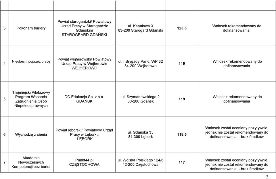 WP 32 84-2 Wejherowo 119 5 Trójmiejski Pilotażowy Program Wsparcia Zatrudnienia Osób Niepełnosprawnych DC Edukacja Sp. z o.o. GDAŃSK ul.