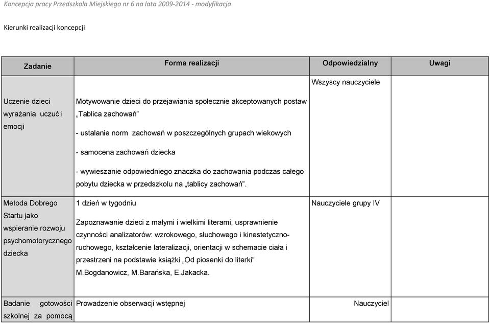 do zachowania podczas całego pobytu dziecka w przedszkolu na tablicy zachowań.