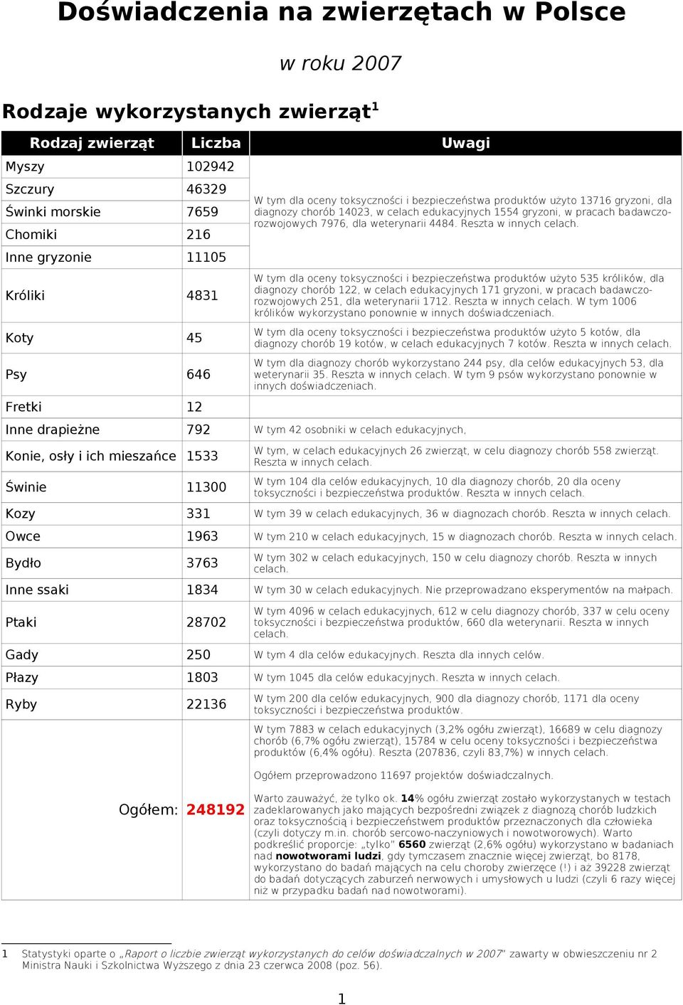 badawczorozwojowych 7976, dla weterynarii 4484. Reszta w innych celach.