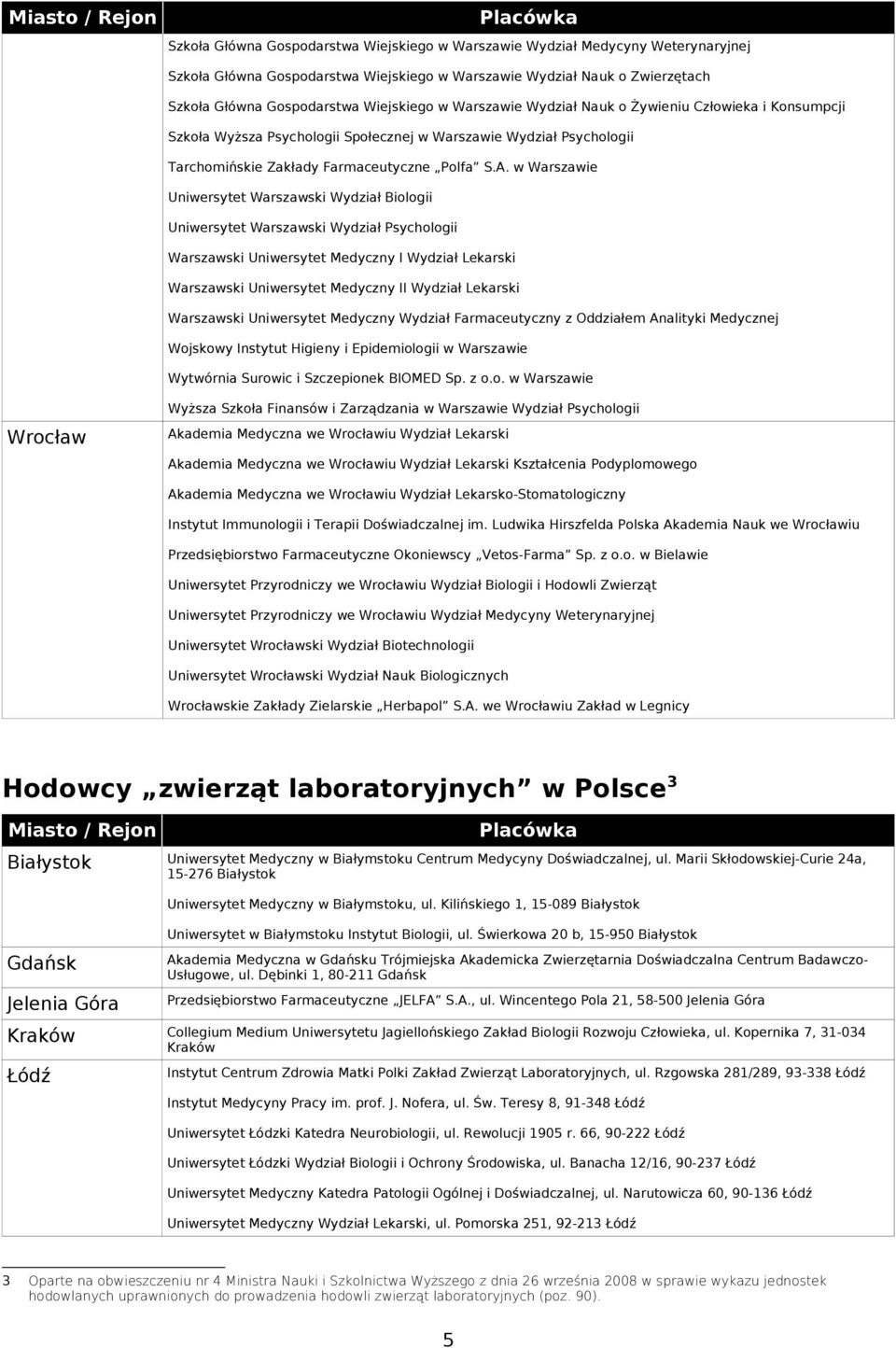 w Warszawie Uniwersytet Warszawski Wydział Biologii Uniwersytet Warszawski Wydział Psychologii Warszawski Uniwersytet Medyczny I Wydział Lekarski Warszawski Uniwersytet Medyczny II Wydział Lekarski