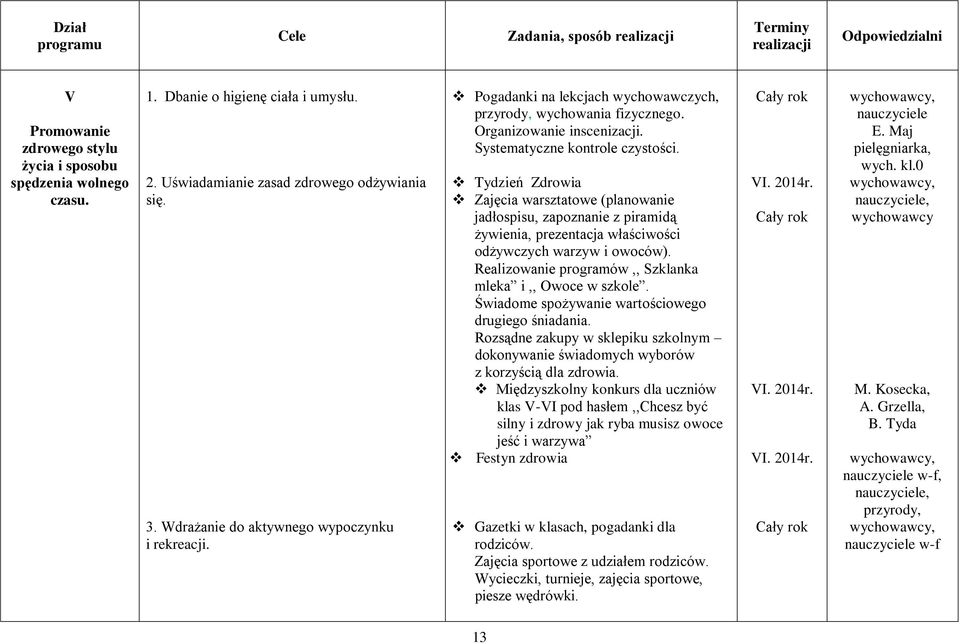 Systematyczne kontrole czystości. Tydzień Zdrowia Zajęcia warsztatowe (planowanie jadłospisu, zapoznanie z piramidą żywienia, prezentacja właściwości odżywczych warzyw i owoców).