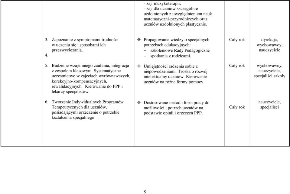 Budzenie wzajemnego zaufania, integracja z zespołem klasowym. Systematyczne uczestnictwo w zajęciach wyrównawczych, korekcyjno-kompensacyjnych, rewalidacyjnych.