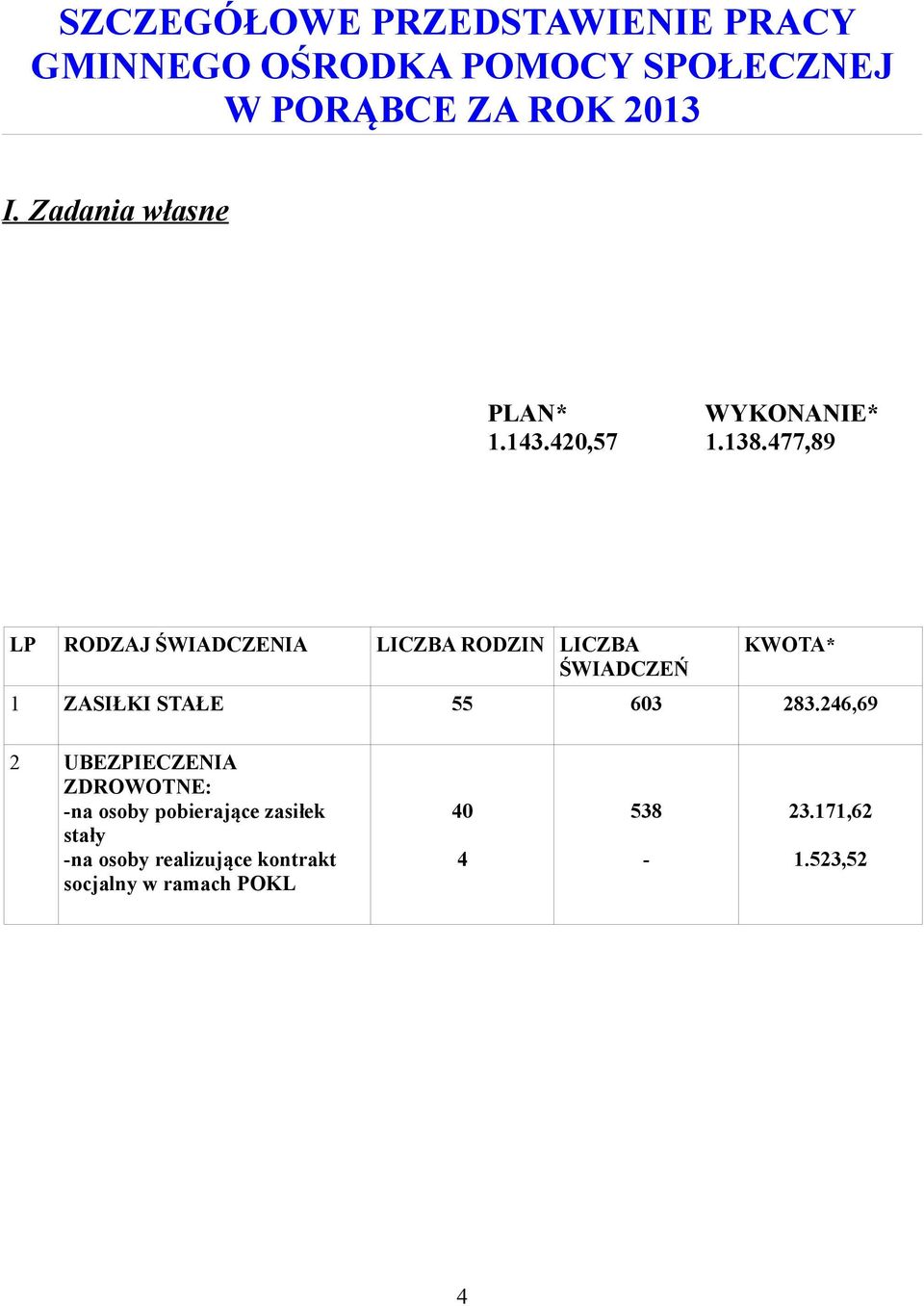 477,89 LP RODZAJ ŚWIADCZENIA LICZBA RODZIN LICZBA ŚWIADCZEŃ KWOTA* 1 ZASIŁKI STAŁE 55 603 283.