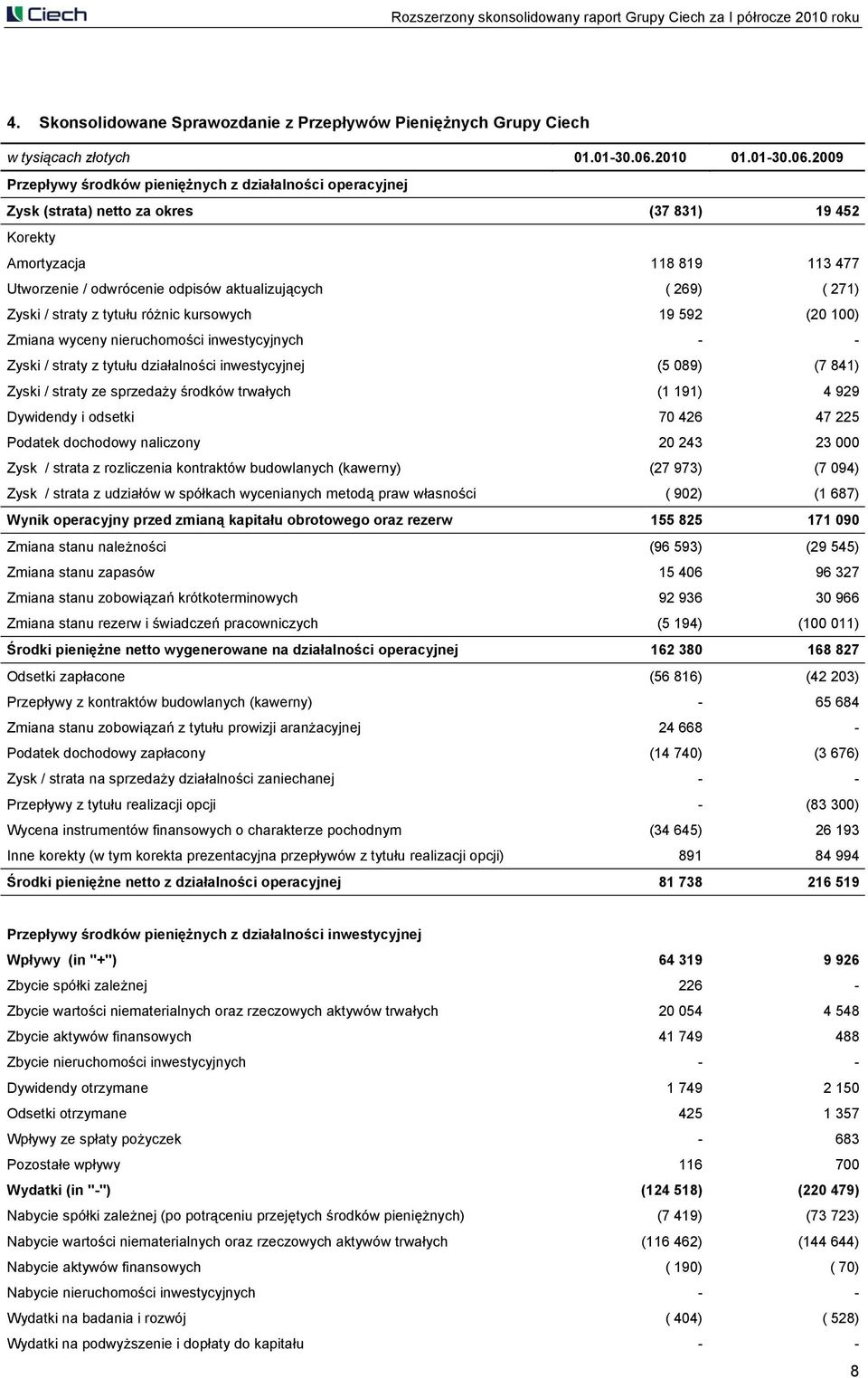 2009 Przepływy środków pieniężnych z działalności operacyjnej Zysk (strata) netto za okres (37 831) 19 452 Korekty Amortyzacja 118 819 113 477 Utworzenie / odwrócenie odpisów aktualizujących ( 269) (