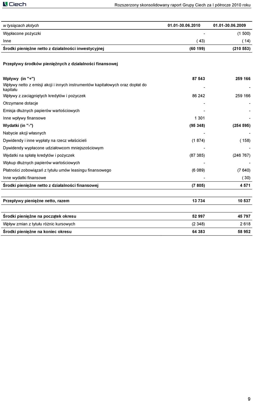 2009 Wypłacone pożyczki - (1 500) Inne ( 43) ( 14) Środki pieniężne netto z działalności inwestycyjnej (60 199) (210 553) Przepływy środków pieniężnych z działalności finansowej Wpływy (in "+") 87