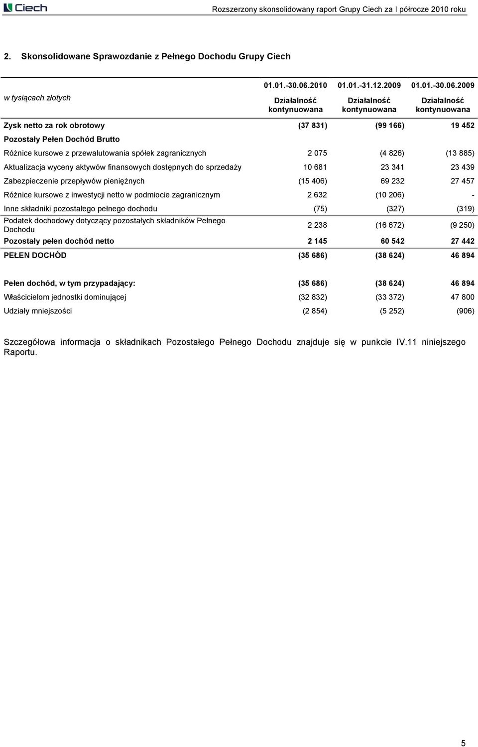 2009 Działalność kontynuowana Działalność kontynuowana Działalność kontynuowana Zysk netto za rok obrotowy (37 831) (99 166) 19 452 Pozostały Pełen Dochód Brutto Różnice kursowe z przewalutowania