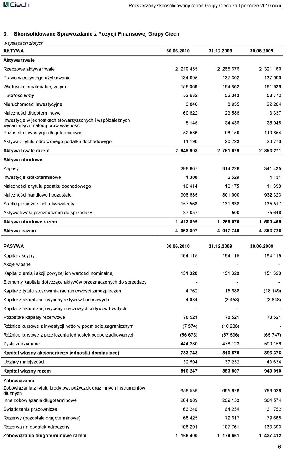 2009 Aktywa trwałe Rzeczowe aktywa trwałe 2 219 455 2 265 676 2 321 160 Prawo wieczystego użytkowania 134 995 137 302 137 999 Wartości niematerialne, w tym: 159 069 164 862 191 936 - wartość firmy 52