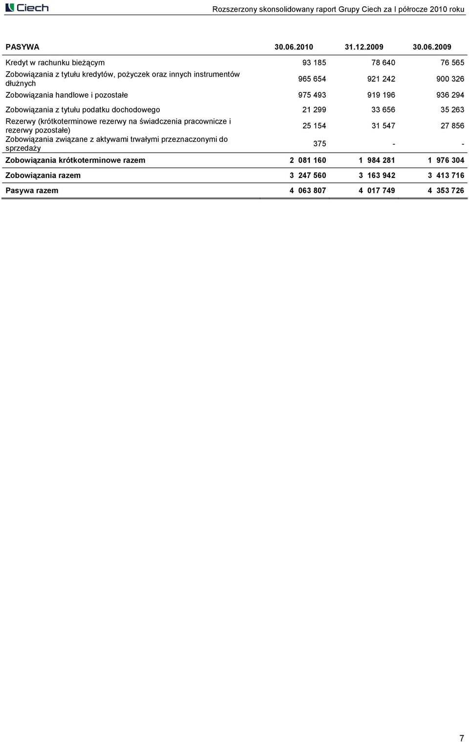 2009 Kredyt w rachunku bieżącym 93 185 78 640 76 565 Zobowiązania z tytułu kredytów, pożyczek oraz innych instrumentów dłużnych 965 654 921 242 900 326
