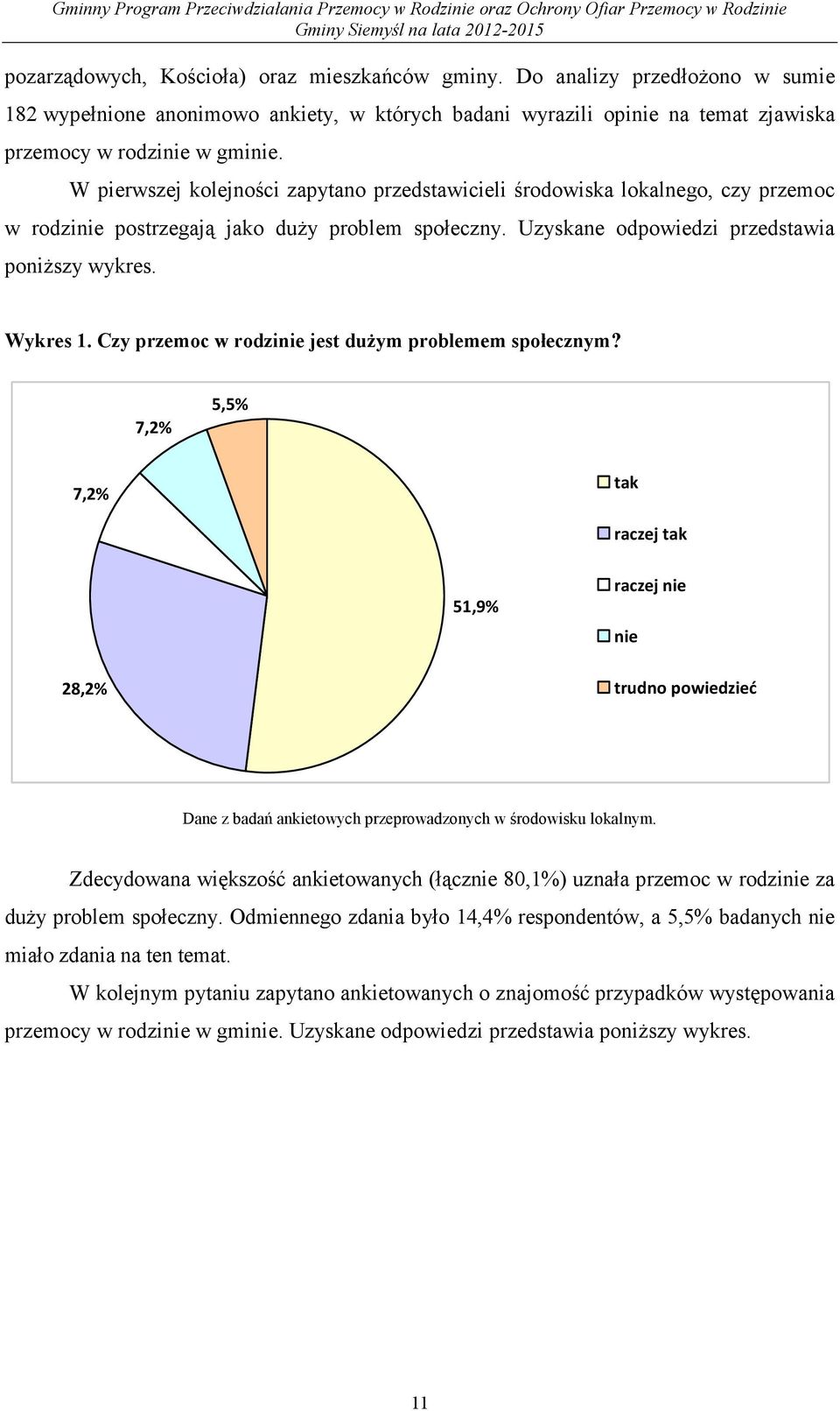 Czy przemoc w rodzinie jest duŝym problemem społecznym? 7,2% 5,5% 7,2% tak raczej tak 51,9% raczej nie nie 28,2% trudno powiedzieć Dane z badań ankietowych przeprowadzonych w środowisku lokalnym.