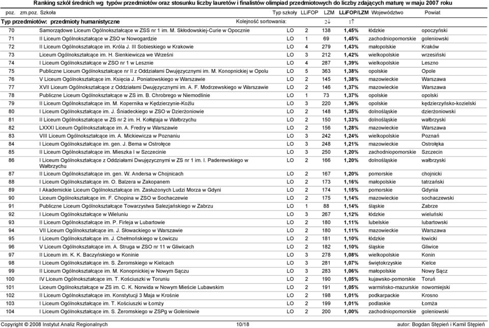 Króla J. III Sobieskiego w Krakowie LO 4 279 1,43% małopolskie Kraków 73 Liceum Ogólnokształcące im. H.