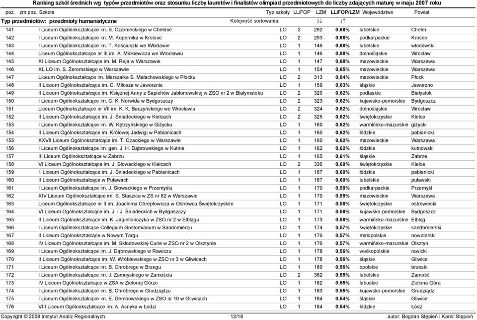 Mickiewicza we Wrocławiu LO 1 146 0,68% dolnośląskie Wrocław 145 XI Liceum Ogólnokształcące im. M. Reja w Warszawie LO 1 147 0,68% mazowieckie Warszawa 146 XL LO im. S.