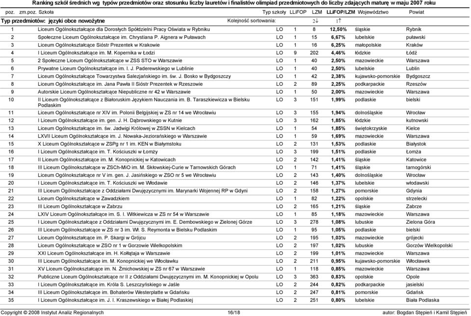 Kopernika w Łodzi LO 9 202 4,46% łódzkie Łódź 5 2 Społeczne Liceum Ogólnokształcące w ZSS STO w Warszawie LO 1 40 2,50% mazowieckie Warszawa 6 Prywatne Liceum Ogólnokształcące im. I. J.
