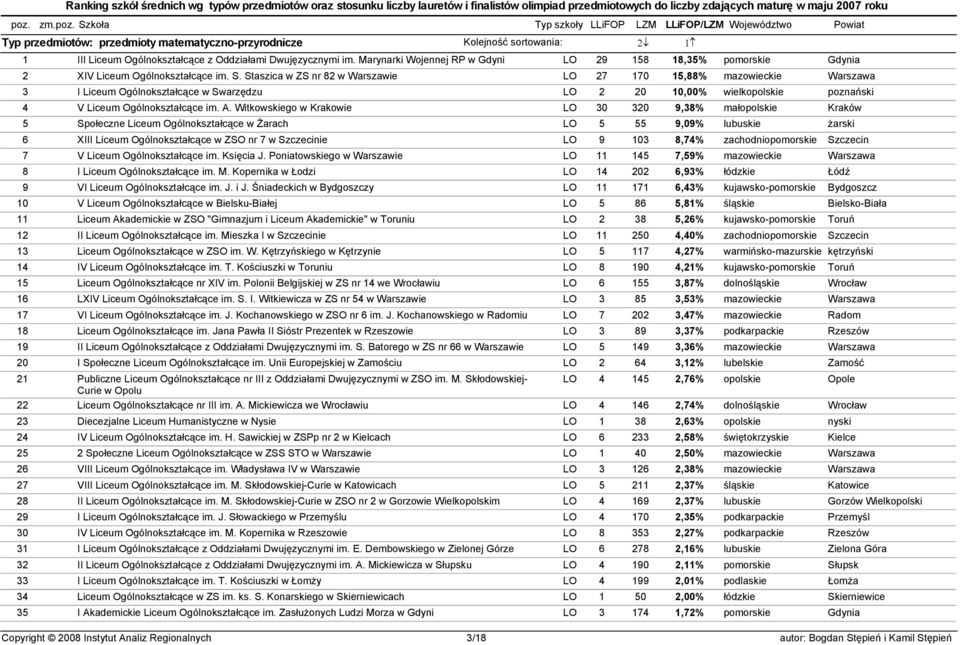 Staszica w ZS nr 82 w Warszawie LO 27 170 15,88% mazowieckie Warszawa 3 I Liceum Ogólnokształcące w Swarzędzu LO 2 20 10,00% wielkopolskie poznański 4 V Liceum Ogólnokształcące im. A.