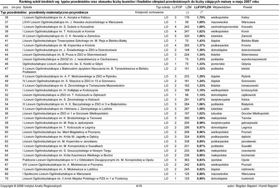 T. Kościuszki w Koninie LO 4 247 1,62% wielkopolskie Konin 40 III Liceum Ogólnokształcące im. C. K. Norwida w Zamościu LO 5 320 1,56% lubelskie Zamość 41 Liceum Ogólnokształcące Towarzystwa Szkolnego im.