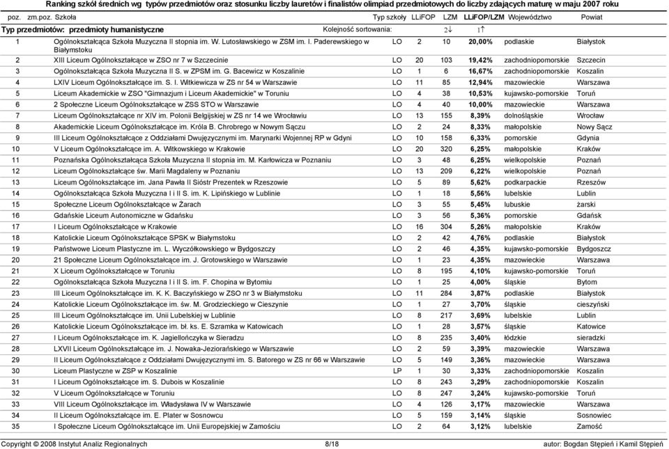Paderewskiego w LO 2 10 20,00% podlaskie Białystok Białymstoku 2 XIII Liceum Ogólnokształcące w ZSO nr 7 w Szczecinie LO 20 103 19,42% zachodniopomorskie Szczecin 3 Ogólnokształcąca Szkoła Muzyczna