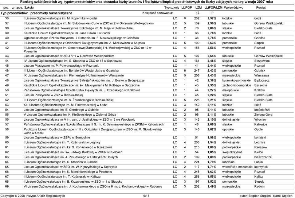 Skłodowskiej-Curie w ZSO nr 2 w Gorzowie Wielkopolskim LO 5 169 2,96% lubuskie Gorzów Wielkopolski 38 Liceum Ogólnokształcące Towarzystwa Szkolnego im. M.