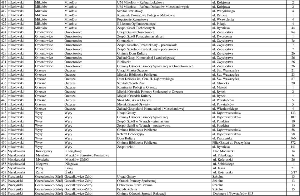 Rymera 1 421 mikołowski Mikołów Mikołów Pogotowie Ratunkowe ul. Wyzwolenia 4 422 mikołowski Mikołów Mikołów II Liceum Ogólnokształcące ul.