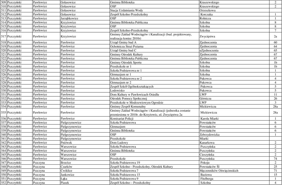8 515 Pszczyński Pawłowice KrzyŜowice OSP Szkolna 8 516 Pszczyński Pawłowice KrzyŜowice Zespół Szkolno-Przedszkolny Szkolna 7 517 Pszczyński Pawłowice KrzyŜowice Gminny Zakład Wodociągów i
