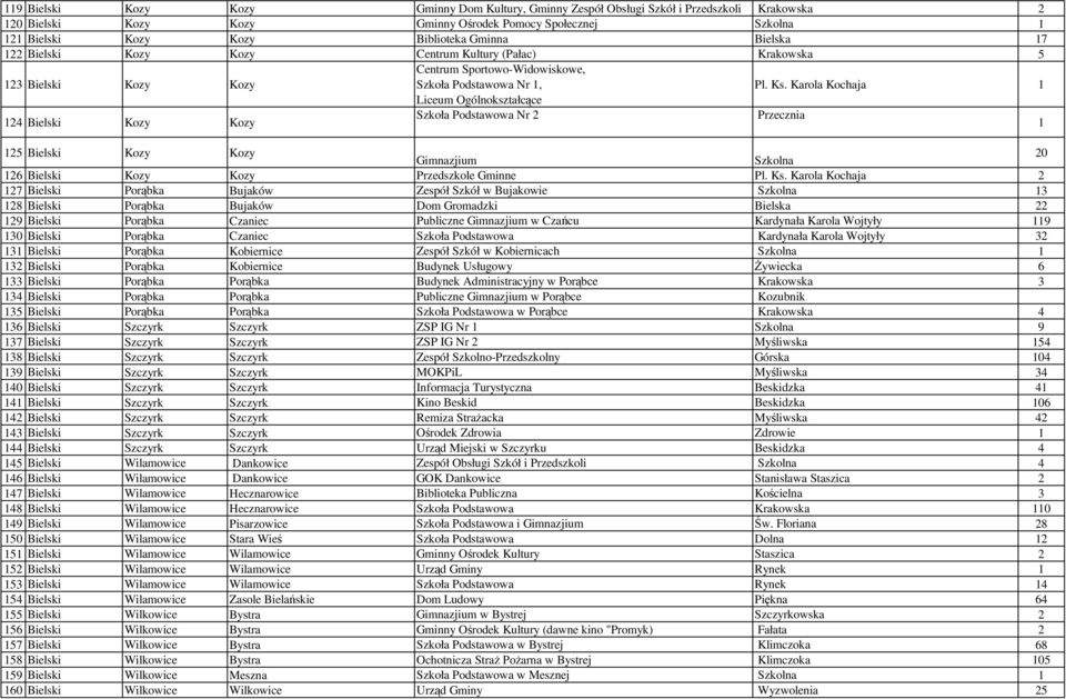 Karola Kochaja 1 Liceum Ogólnokształcące 124 Bielski Kozy Kozy Szkoła Podstawowa Nr 2 Przecznia 1 125 Bielski Kozy Kozy Gimnazjium Szkolna 20 126 Bielski Kozy Kozy Przedszkole Gminne Pl. Ks.