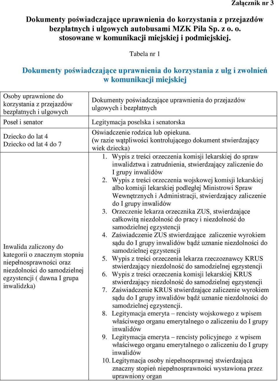 lat 4 Dziecko od lat 4 do 7 Inwalida zaliczony do kategorii o znacznym stopniu niepełnosprawności oraz niezdolności do samodzielnej egzystencji ( dawna I grupa inwalidzka) Dokumenty poświadczające