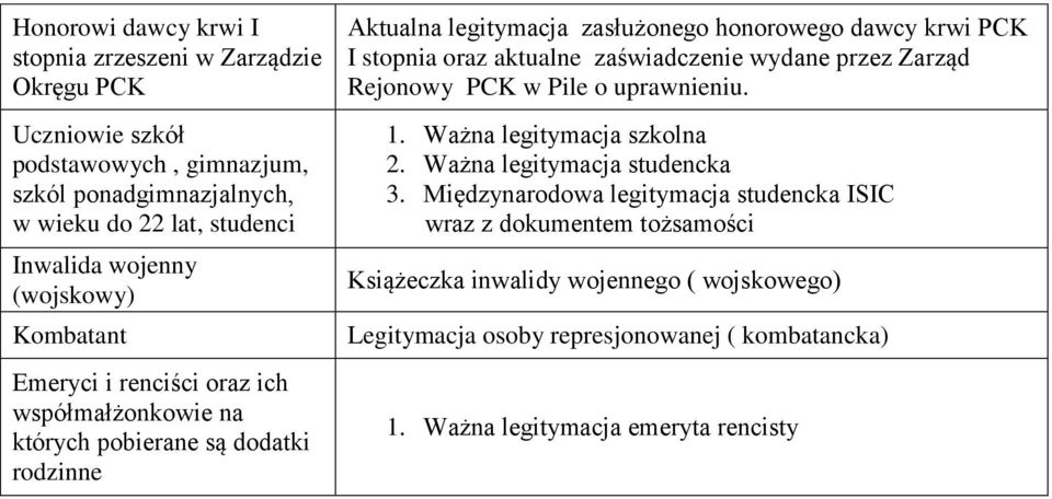 stopnia oraz aktualne zaświadczenie wydane przez Zarząd Rejonowy PCK w Pile o uprawnieniu. 1. Ważna legitymacja szkolna 2. Ważna legitymacja studencka 3.