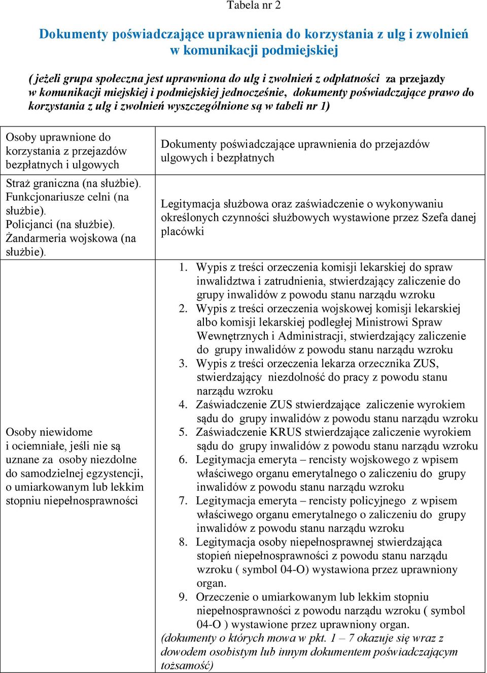 bezpłatnych i ulgowych Straż graniczna (na służbie). Funkcjonariusze celni (na służbie). Policjanci (na służbie). Żandarmeria wojskowa (na służbie).