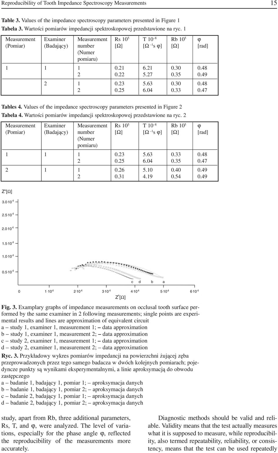 1 Measurement Examiner Measurement Rs 10 5 T10 8 Rb 10 5 ϕ (Pomiar) (Badający) number [Ω] [Ω 1 s ϕ] [Ω] [rad] (Numer pomiaru) 1 1 1 0.21 6.21 0.30 0.48 2 0.22 5.27 0.35 0.49 2 1 0.23 5.63 0.30 0.48 2 0.25 6.