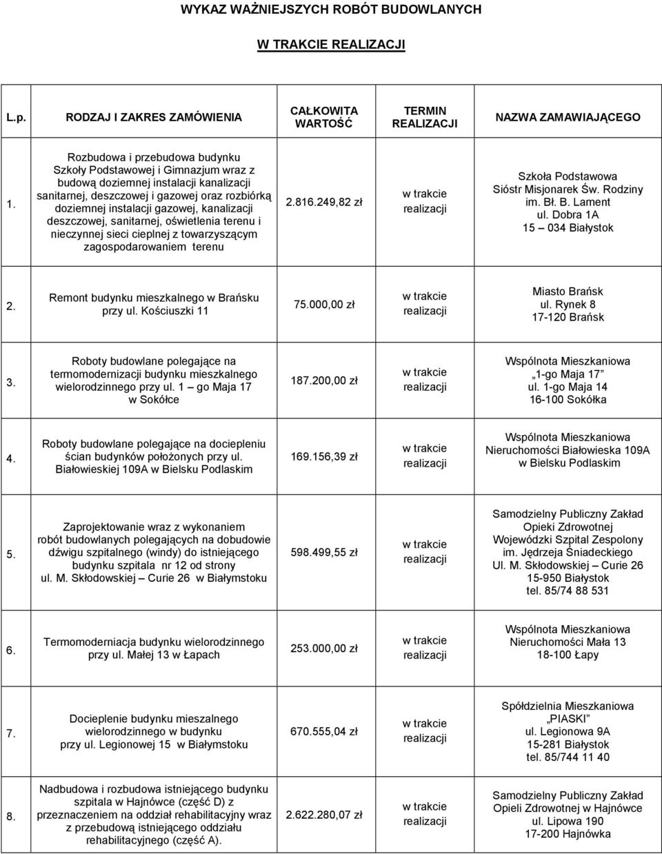 deszczowej, sanitarnej, oświetlenia terenu i nieczynnej sieci cieplnej z towarzyszącym zagospodarowaniem terenu 2.816.249,82 zł Szkoła Podstawowa Sióstr Misjonarek Św. Rodziny im. Bł. B. Lament ul.