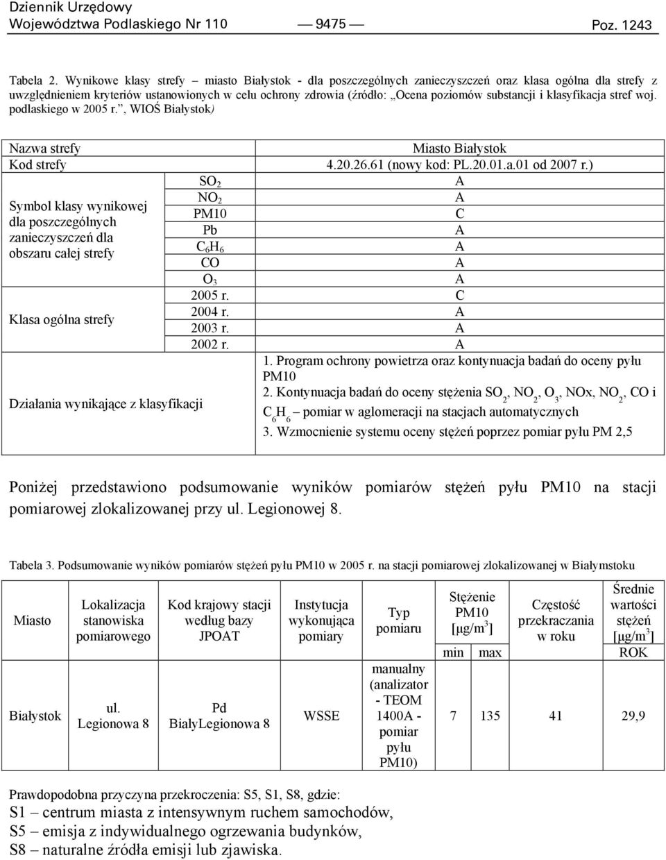 substancji i klasyfikacja stref woj. podlaskiego w 2005 r., WIOŚ Białystok) Nazwa strefy Miasto Białystok Kod strefy 4.20.26.61 (nowy kod: PL.20.01.a.01 od 2007 r.